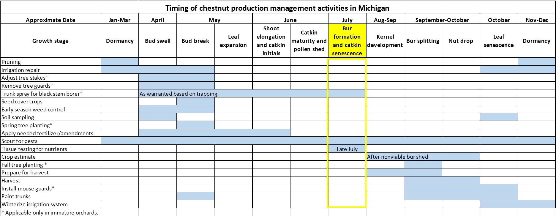 Timing of chestnut management activities